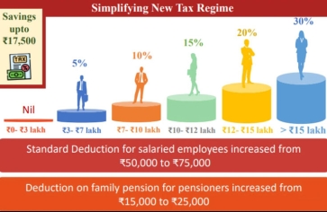 सालाना सैलरी 7.75 लाख रुपये तो नहीं लगेगा एक रुपया भी इनकम टैक्स